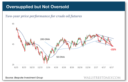 Oversupplied but not oversold