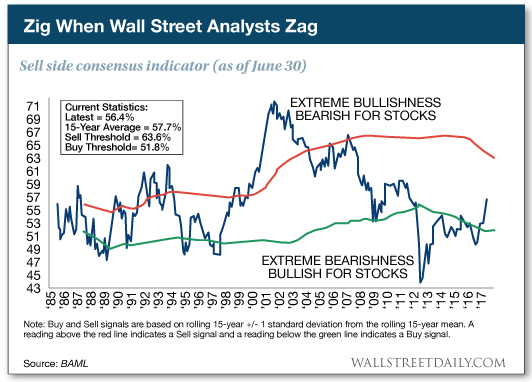 Zig When Wall Street Analysts Zag