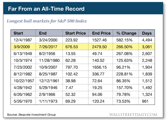 Far From an All-Time Record