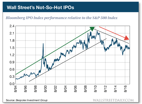 Bloomberg IPO Interest