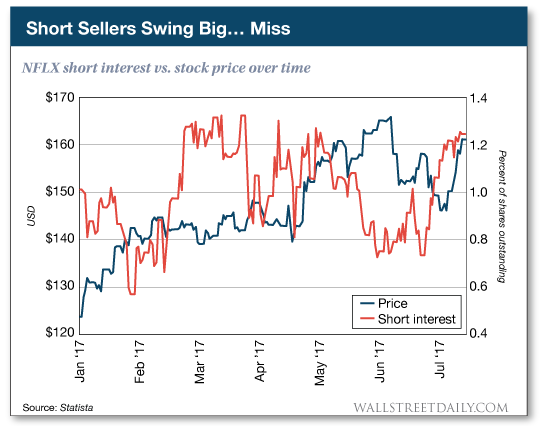 Short Interest VS. Stock Price Over Time