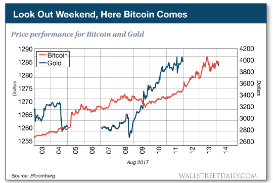 chart: Look Out Weekend, Here Bitcoin Comes