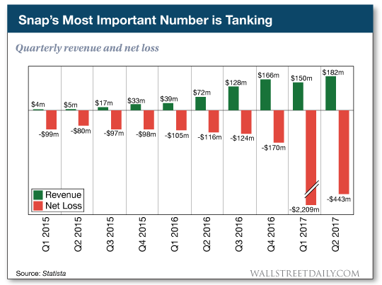 chart: Snap's Most Important Number is Tanking