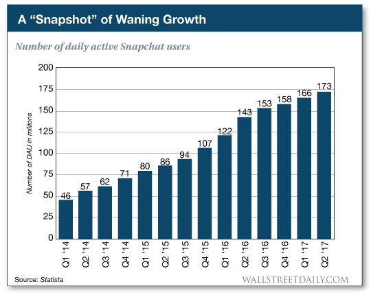 chart: number of daily snapchat users