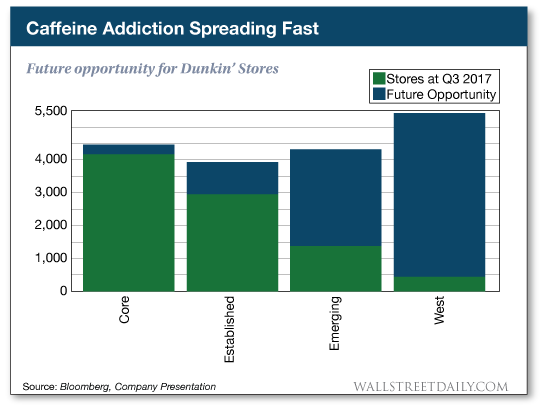 chart: Caffeine Addiction