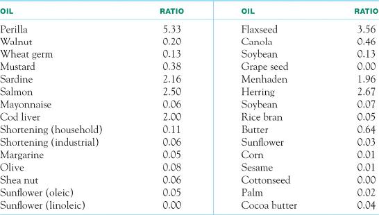 Question: Fatty acids, despite their unpleasant name, are necessary forhuman health. Two types of essentia...