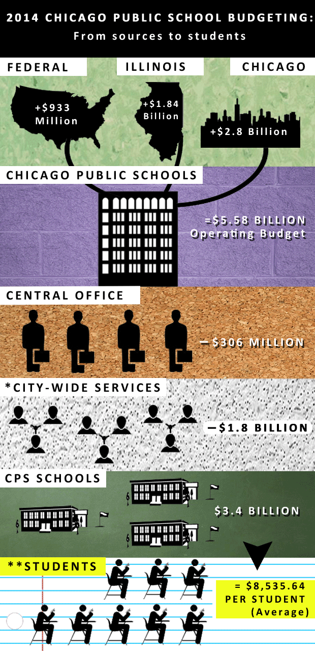 NOTES: *Some of these services directly impact students in schools, but are not reflected in the school-level budget. Examples include traveling social workers and building engineers. **There are 405,519 students in CPS. We divide the total $3.4B amount provided directly to schools by that enrollment. (Graphic: Jennifer Brandel)