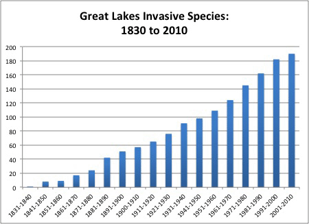 The population of invasive species has grown significantly over the last 180 years. (Graphic by Greta Johnsen/Data from NOAA) 