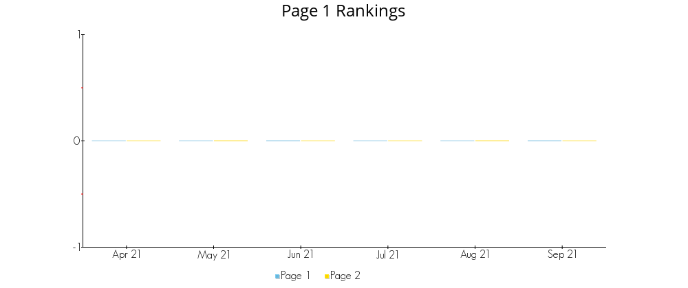 Page 1 rankings