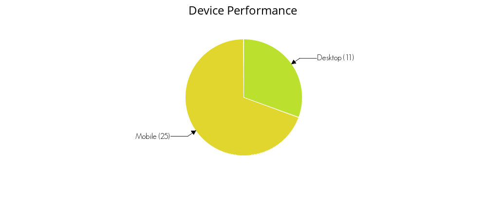 Device Performance