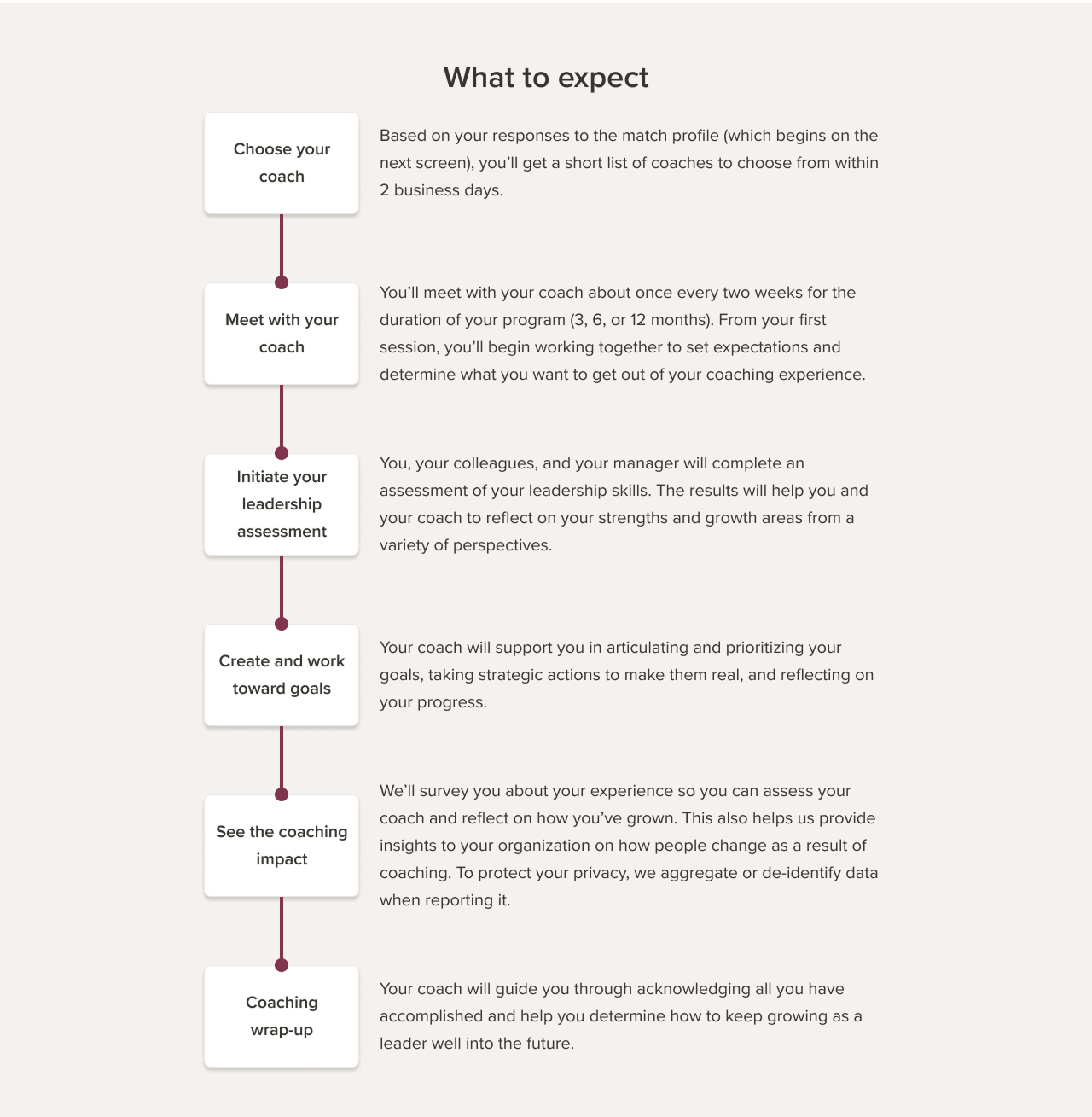 Welcome page section on what to expect from coaching