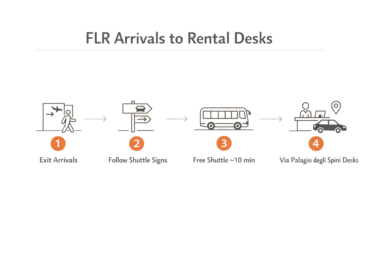 Florence Airport FLR shuttle steps from arrivals to Via Palagio degli Spini rental desks