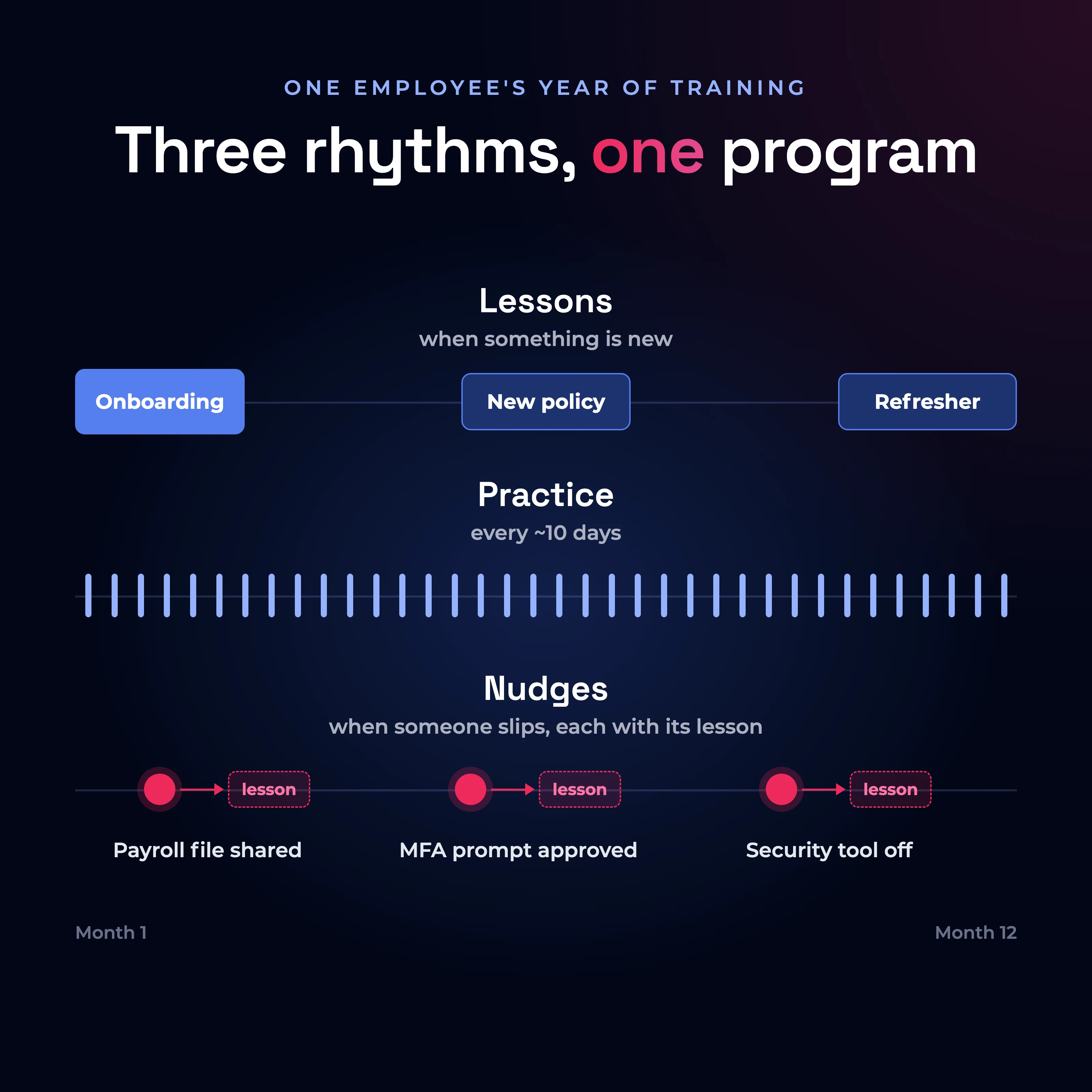 A timeline of one employee’s year: lessons at onboarding, after a policy change and as a refresher; practice about every 10 days; and three nudges at risky moments, each pointing to a short lesson