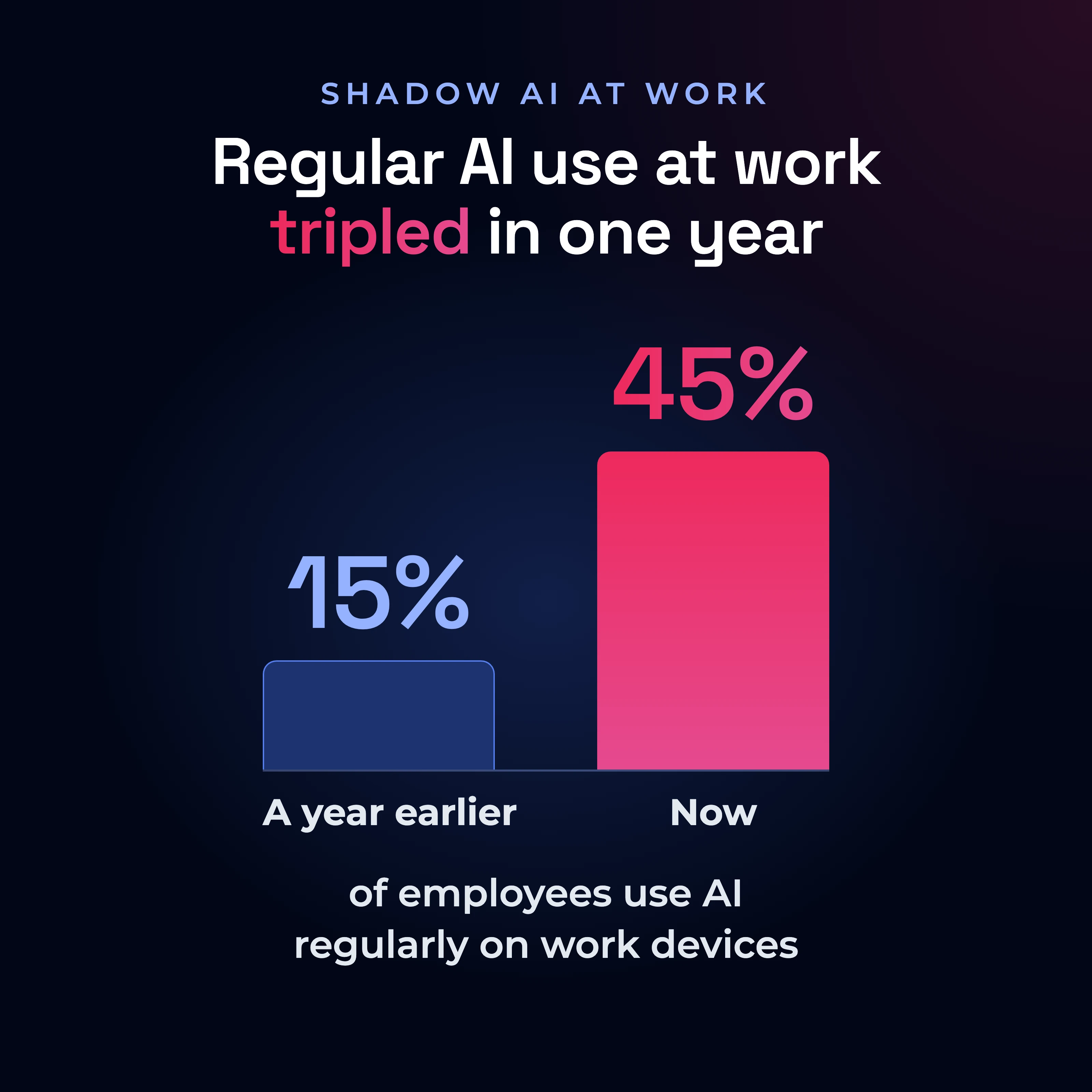 Bar chart: regular AI use on work devices rose from 15% of employees a year earlier to 45% now, according to the Verizon 2026 Data Breach Investigations Report