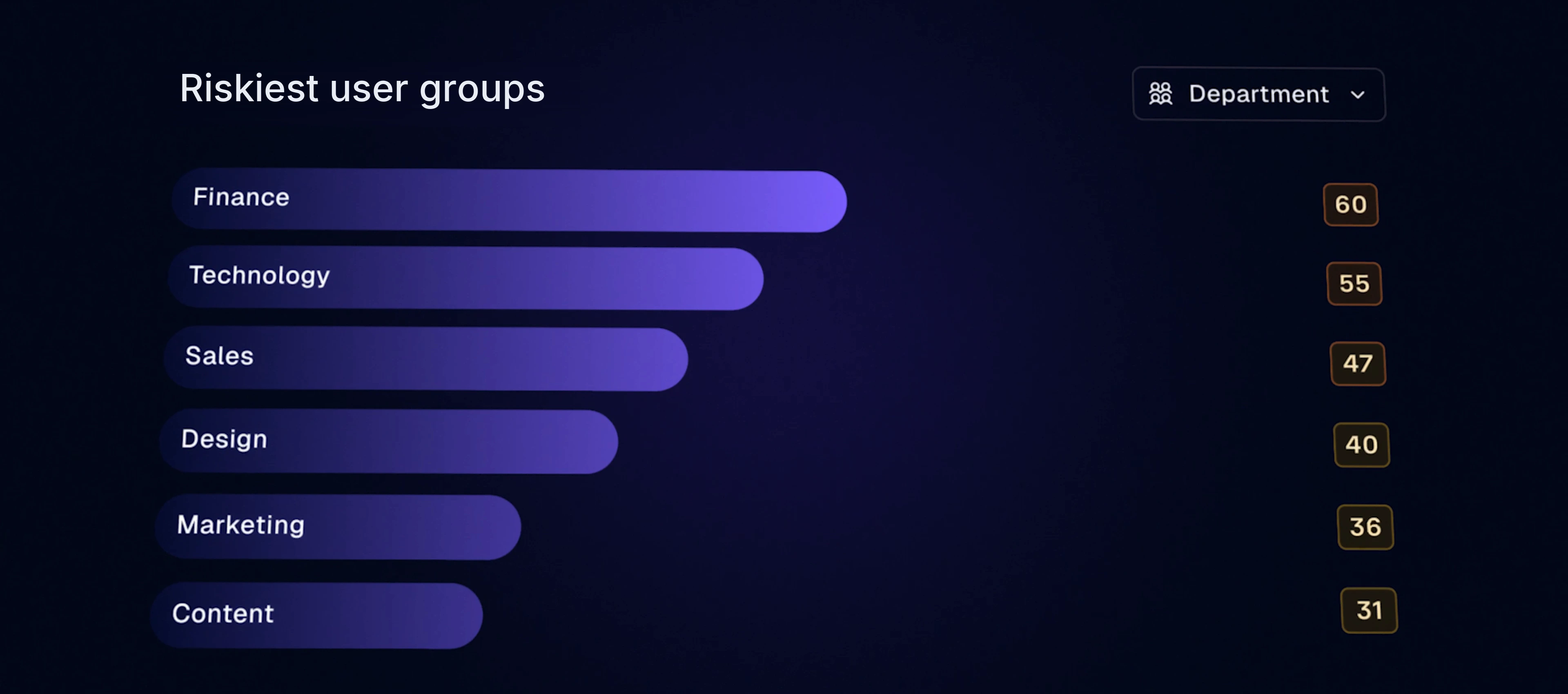 Hoxhunt view of the riskiest user groups by department