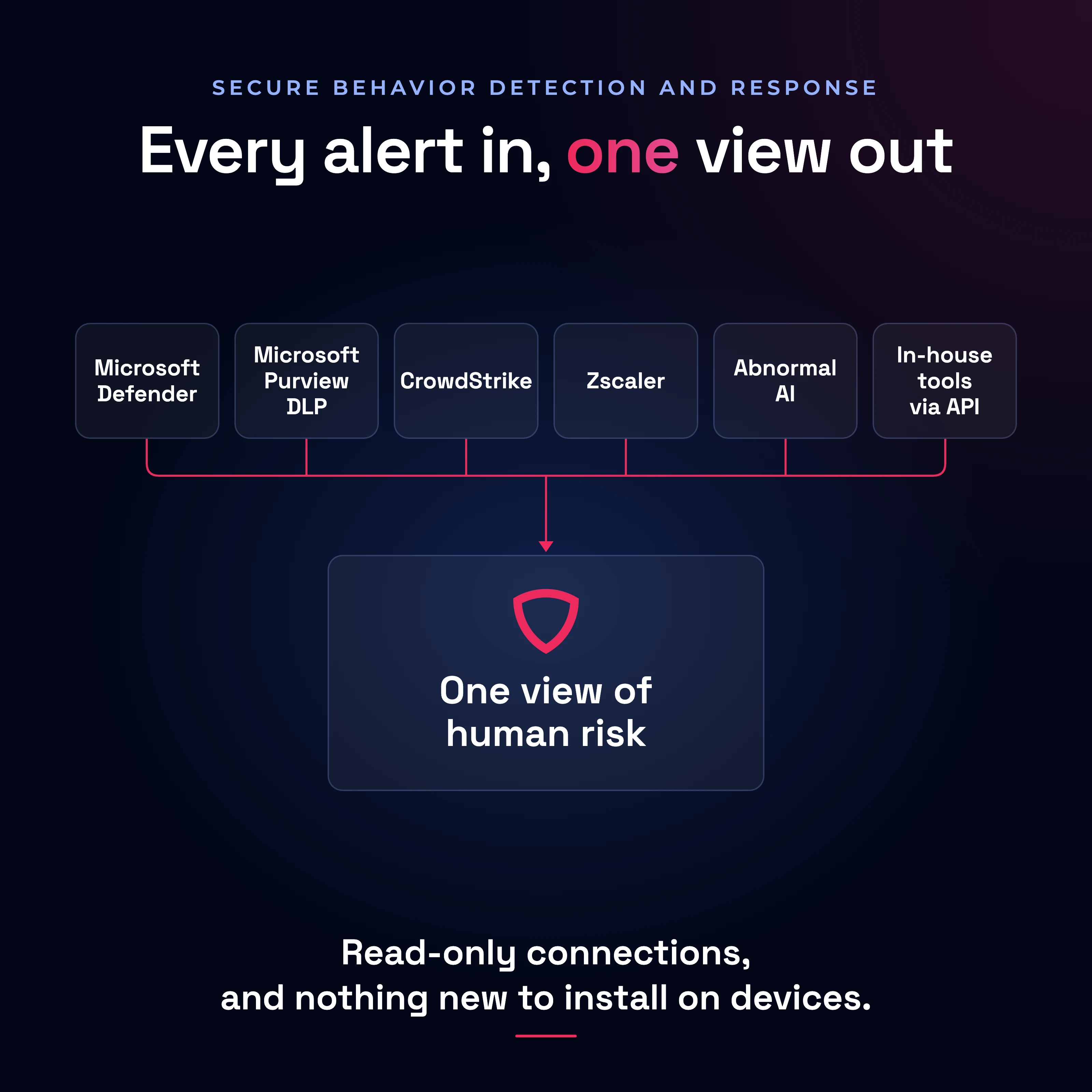 Five security tools and in-house tools feeding one view of human risk in Hoxhunt through read-only connections