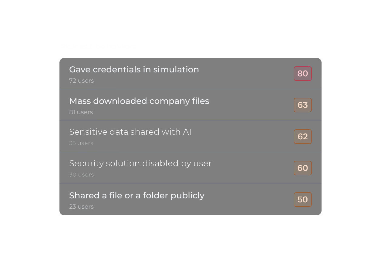 Hoxhunt list of named risky behaviors with the number of users behind each one