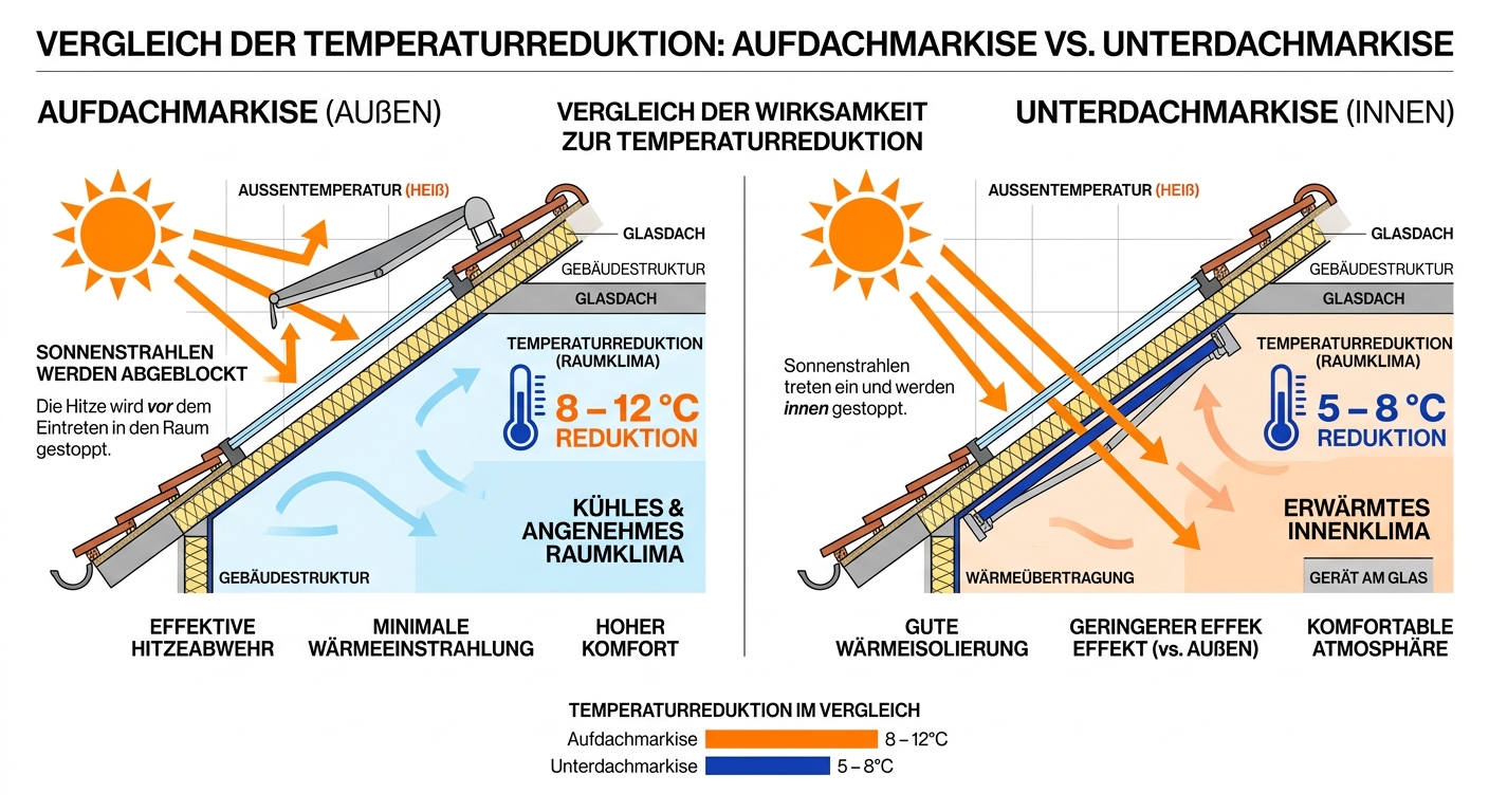 Infografik: Vergleich der Temperaturreduktion Aufdach vs. Unterdachmarkise