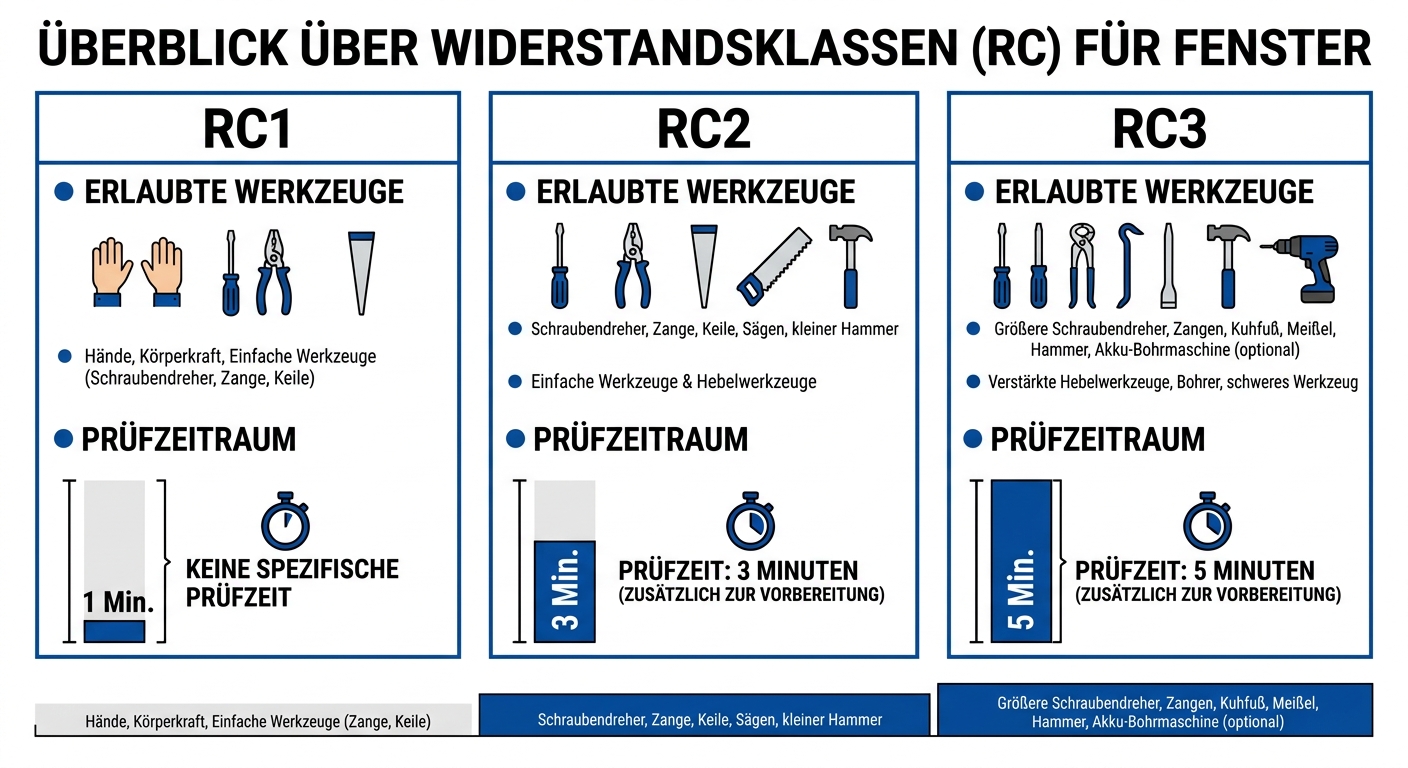 Infografik zu Widerstandsklassen RC1 bis RC3 mit Zeitangaben und Werkzeugen