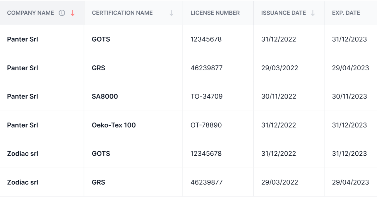 Dashboard di certificazioni, policy e audit
