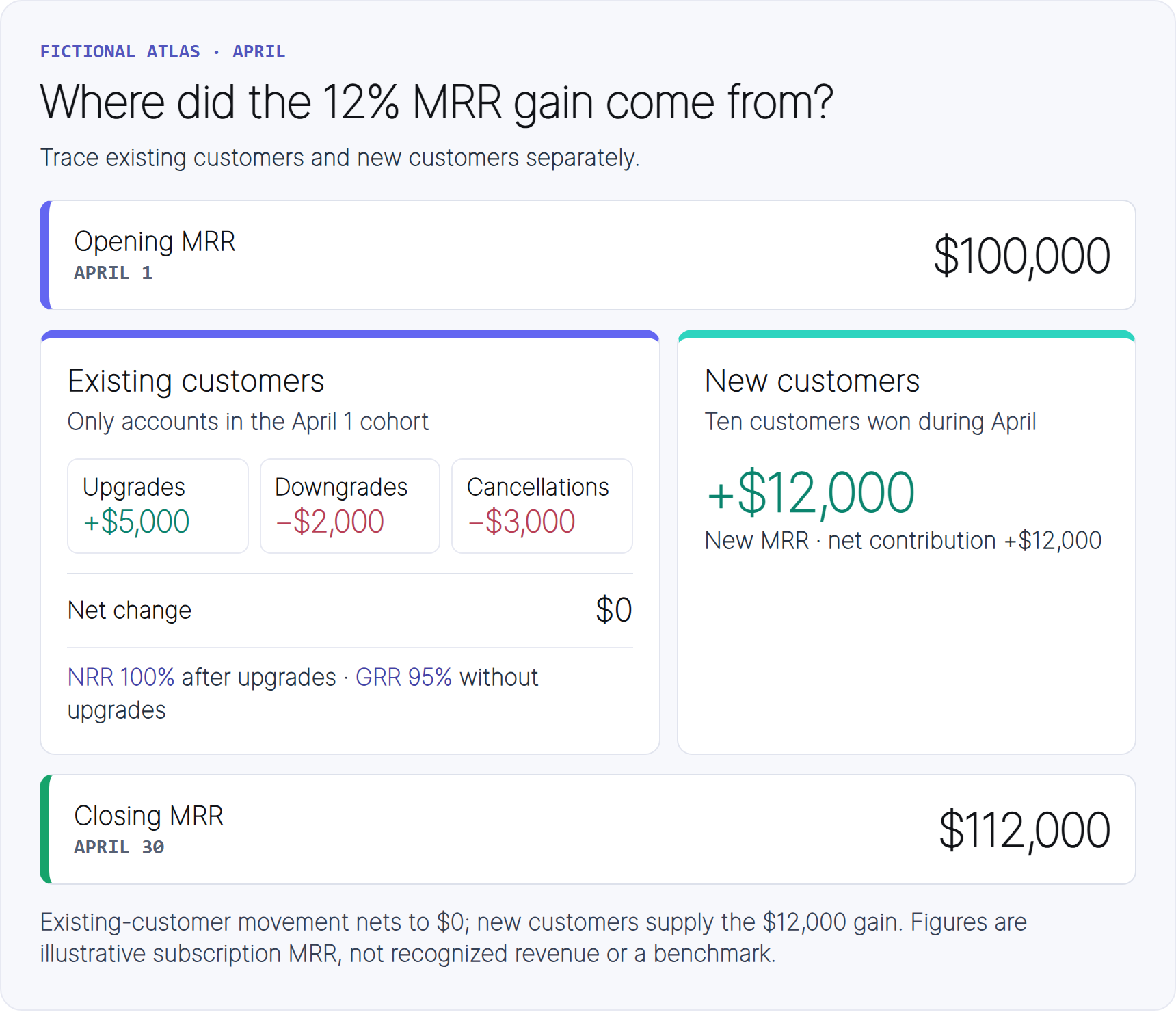 Fictional Atlas April MRR bridge: $100,000 opening plus $12,000 from ten new customers and $5,000 existing-customer upgrades, minus $2,000 downgrades and $3,000 cancellations, equals $112,000 closing MRR. Existing-customer NRR is 100% and GRR is 95%.