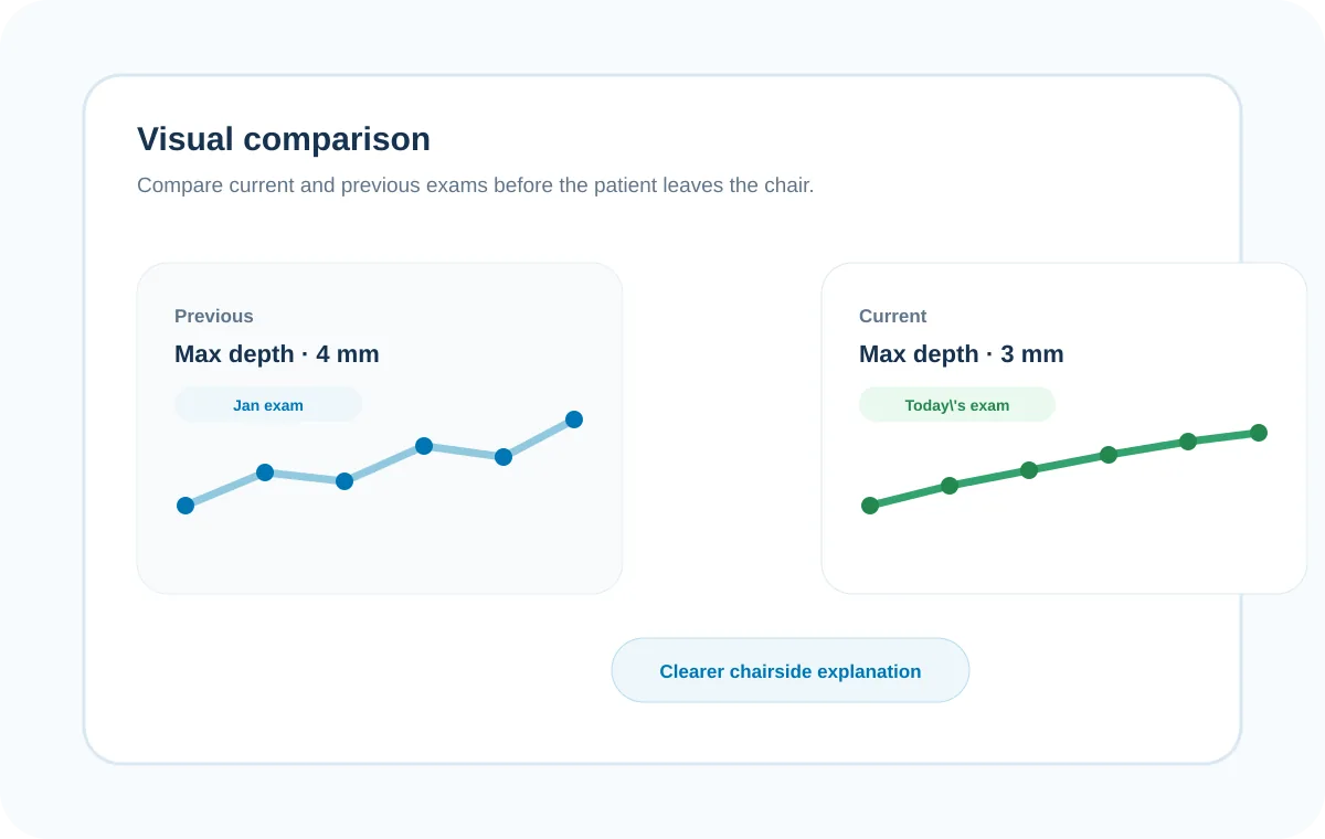 Side-by-side periodontal chart comparison workflow showing progression over visits