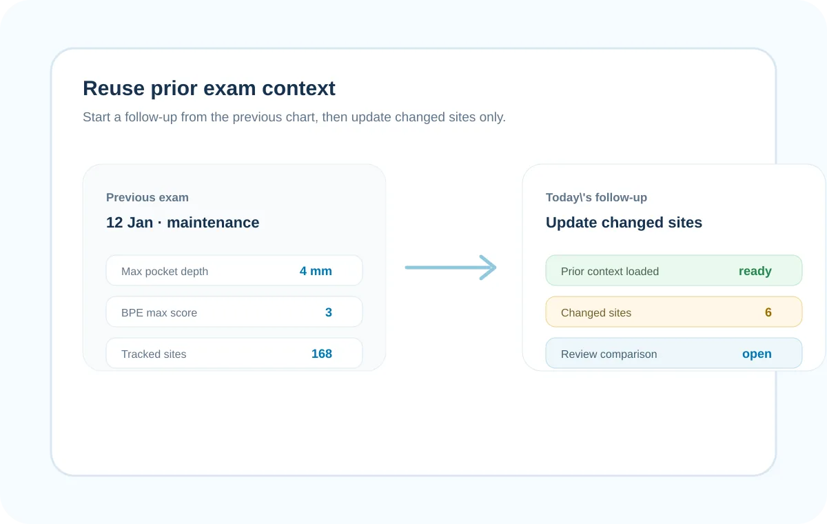 Prior periodontal exam data reused for a follow-up visit workflow