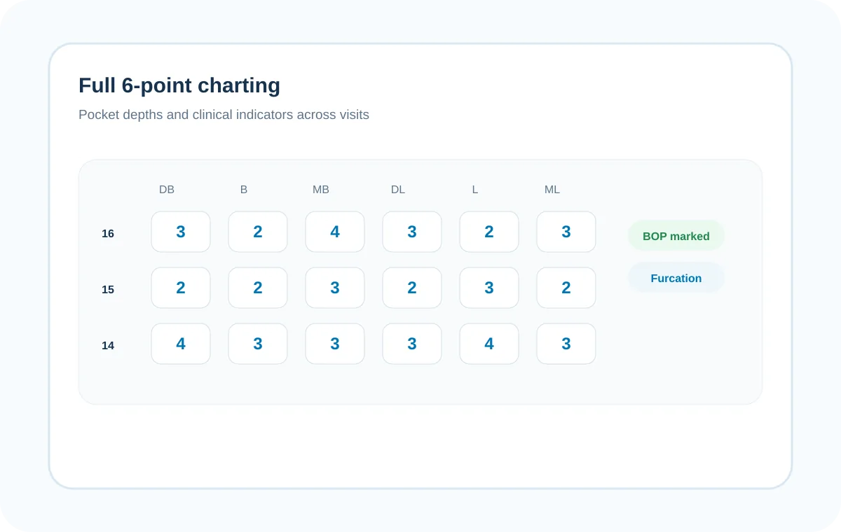 Full 6-point periodontal charting workflow with pocket depth recording