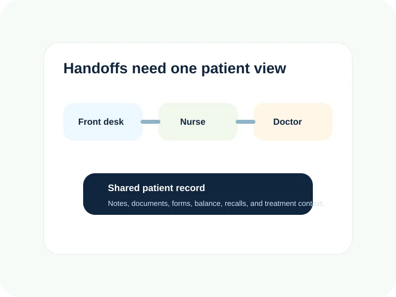 Clinic handoff connected to a shared patient management record.