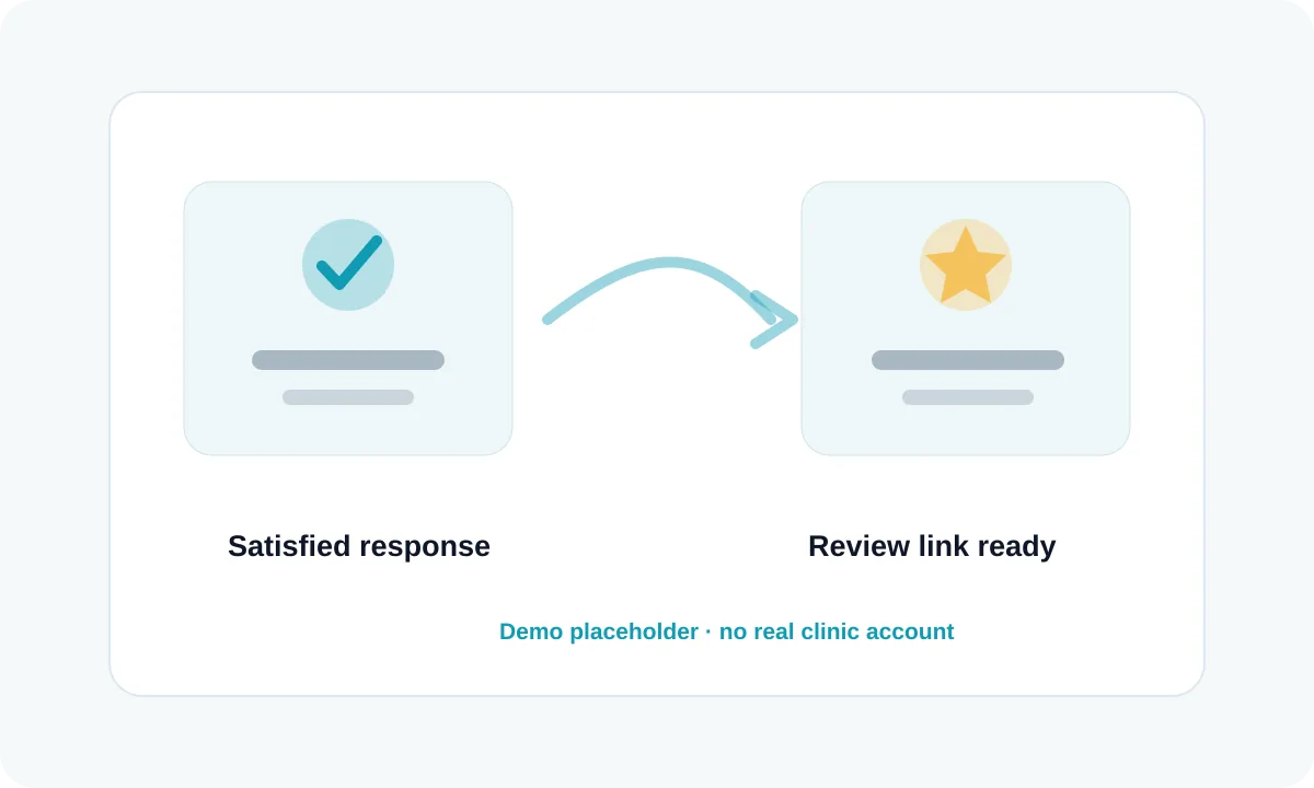 Configured review link follow-up in a demo workspace.
