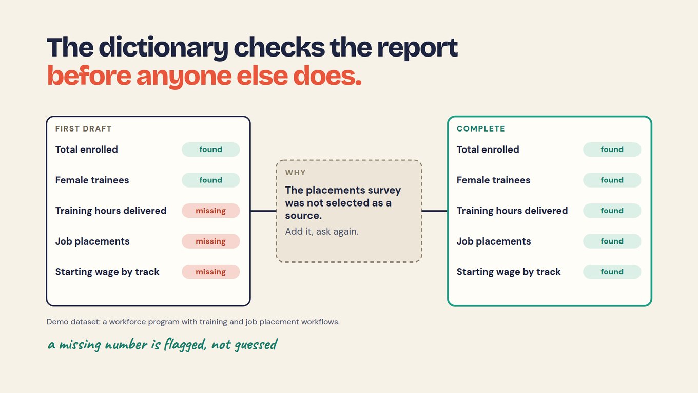 A shared dictionary catches missing definitions before the report closes