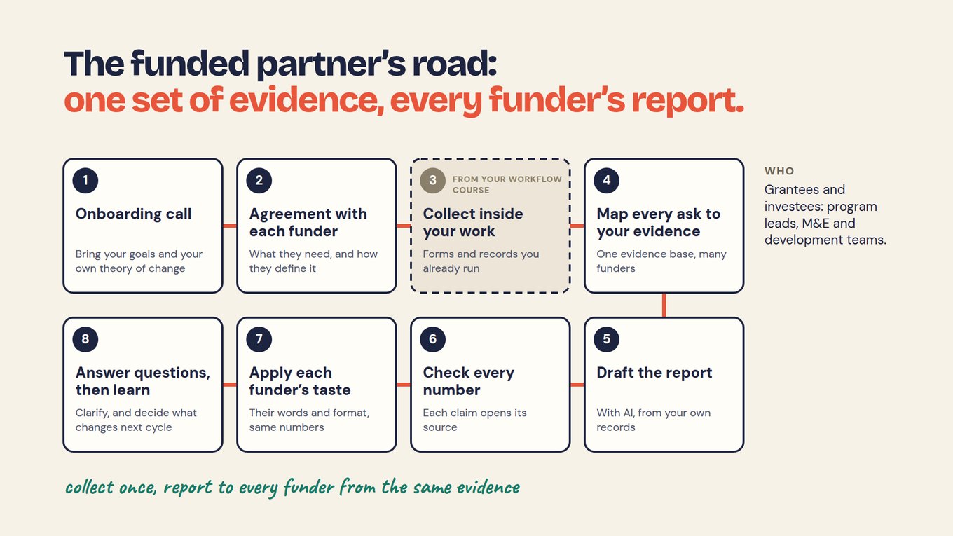 A funded partner collects evidence inside its workflow and reports from one shared evidence base