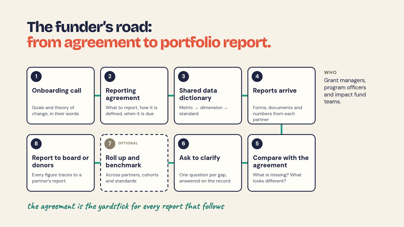 The funder reporting journey from onboarding agreement to portfolio report