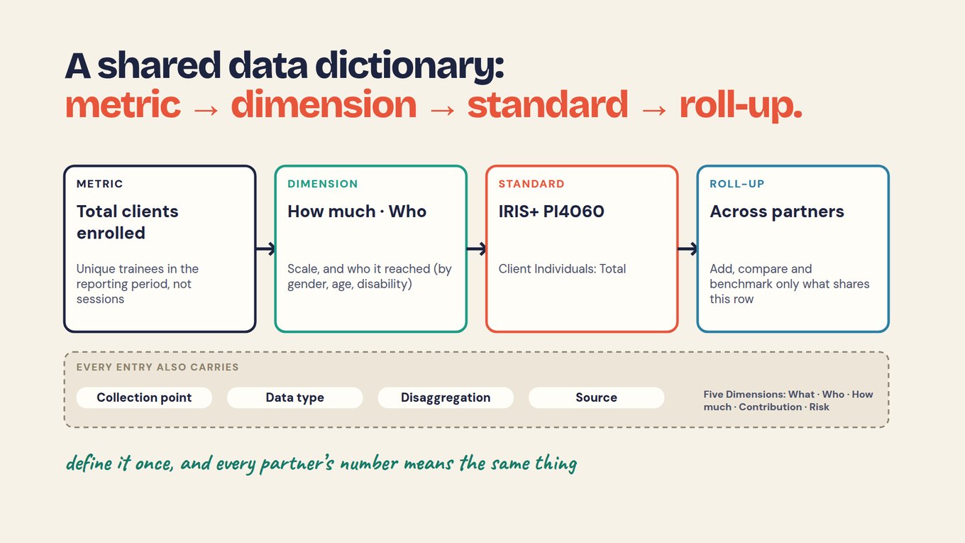 A shared data dictionary connects a metric definition to dimensions, standards and roll-up rules