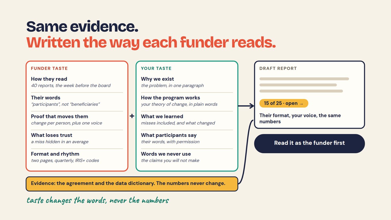 The same evidence is drafted and checked for each funder reader