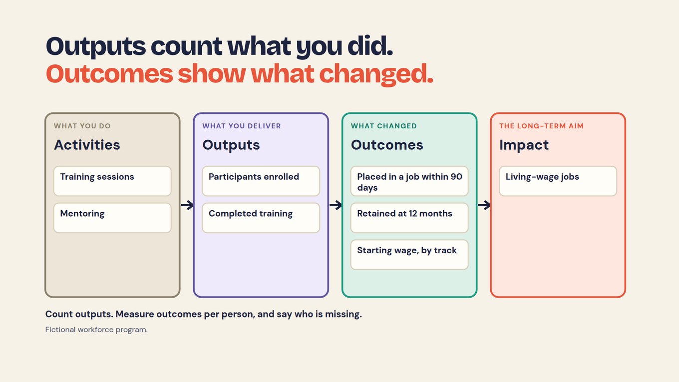 Illustrative workforce pathway connecting training and mentoring activities to participation outputs, employment outcomes, and a long-term living-wage jobs aim.