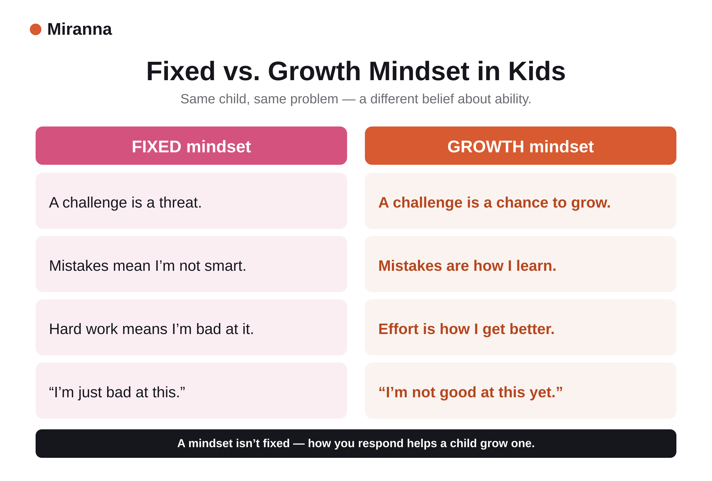 Fixed vs. growth mindset in kids: how each responds to challenges, mistakes, and effort