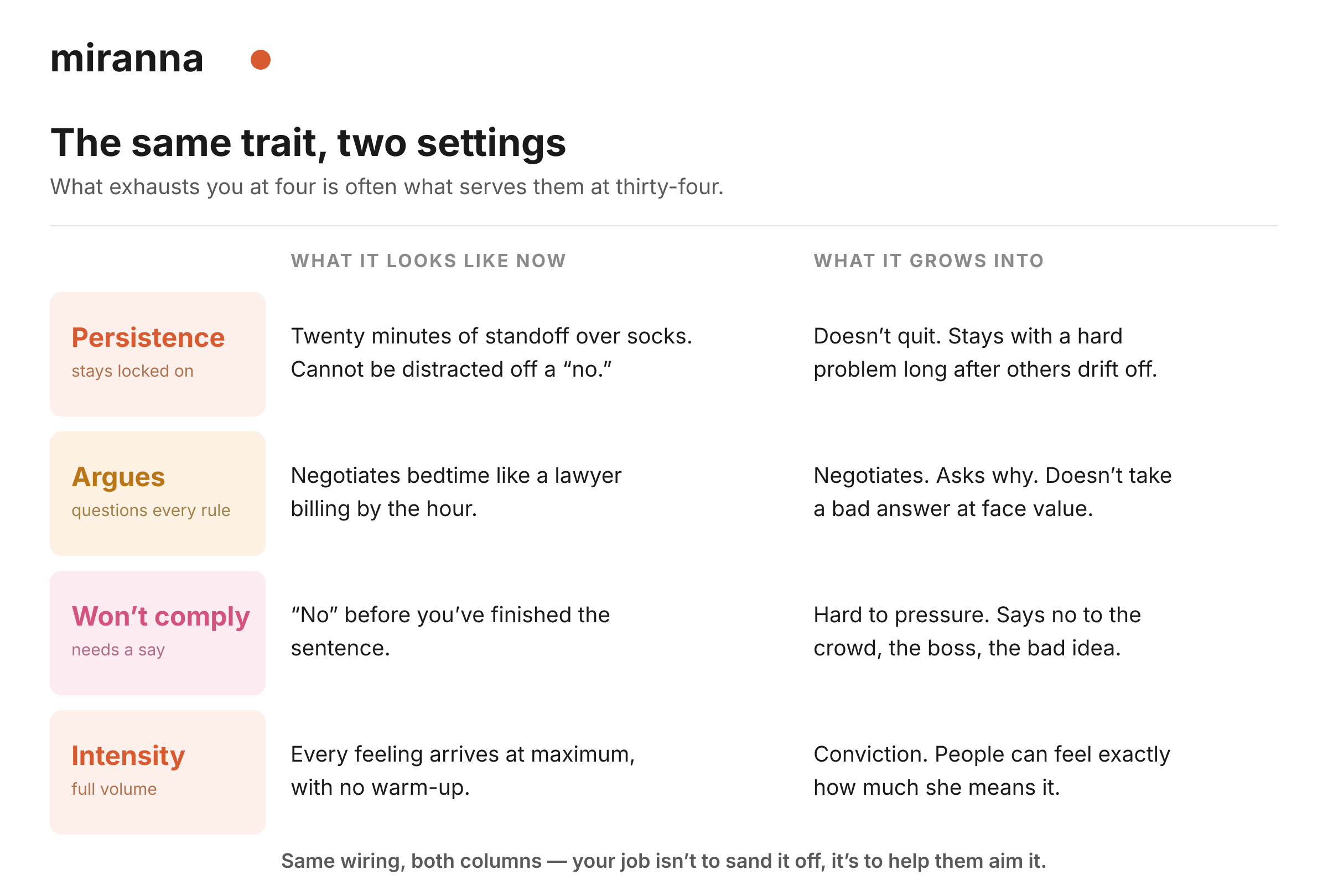 Strong-willed child traits and what they grow into: persistence, arguing, refusing to comply, and intensity