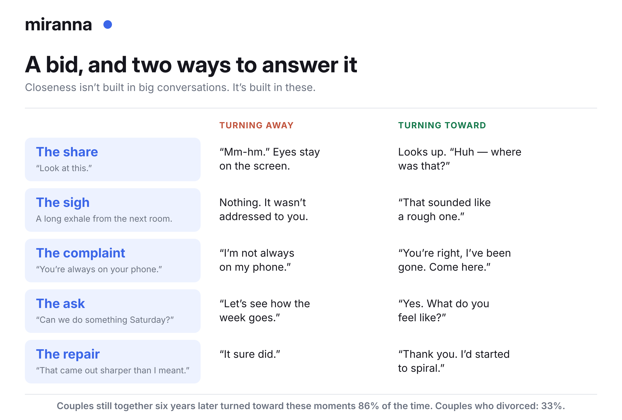 A bid and two ways to answer it: turning away versus turning toward, with five everyday examples