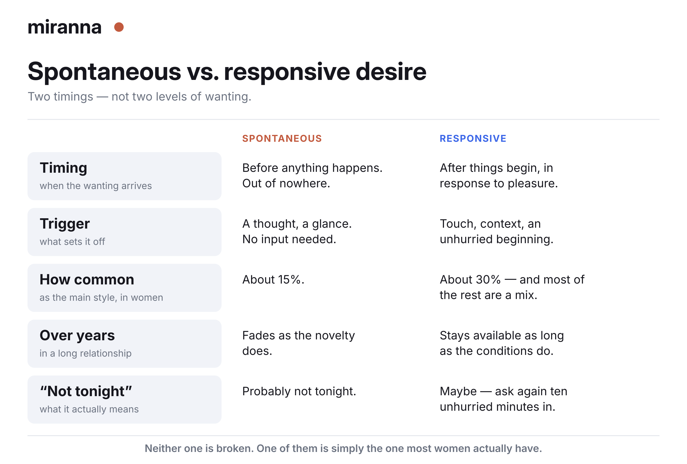 Spontaneous versus responsive desire compared across timing, trigger, how common each is, and what happens over years
