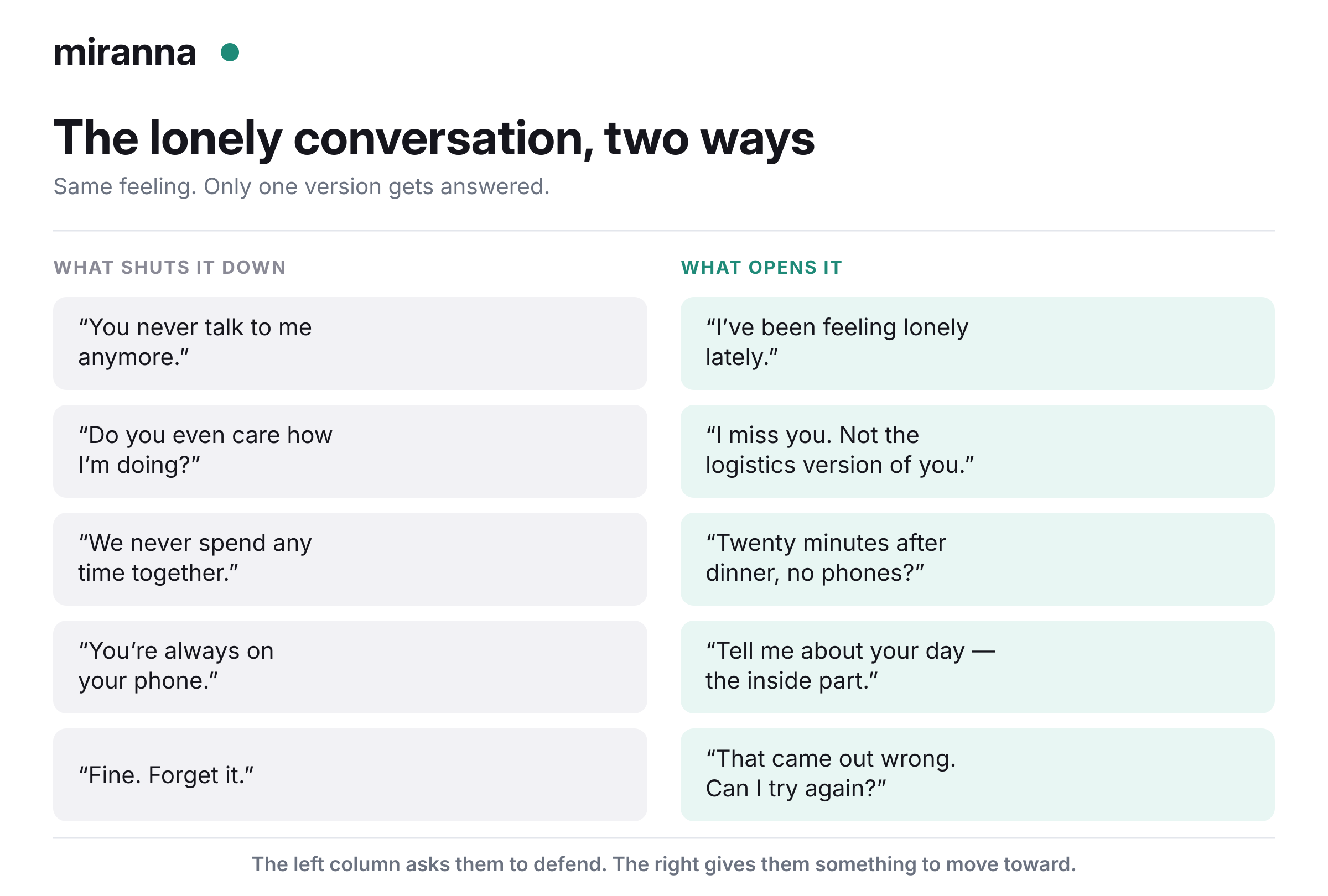 Two versions of saying you feel lonely: phrases that shut the conversation down and phrases that open it