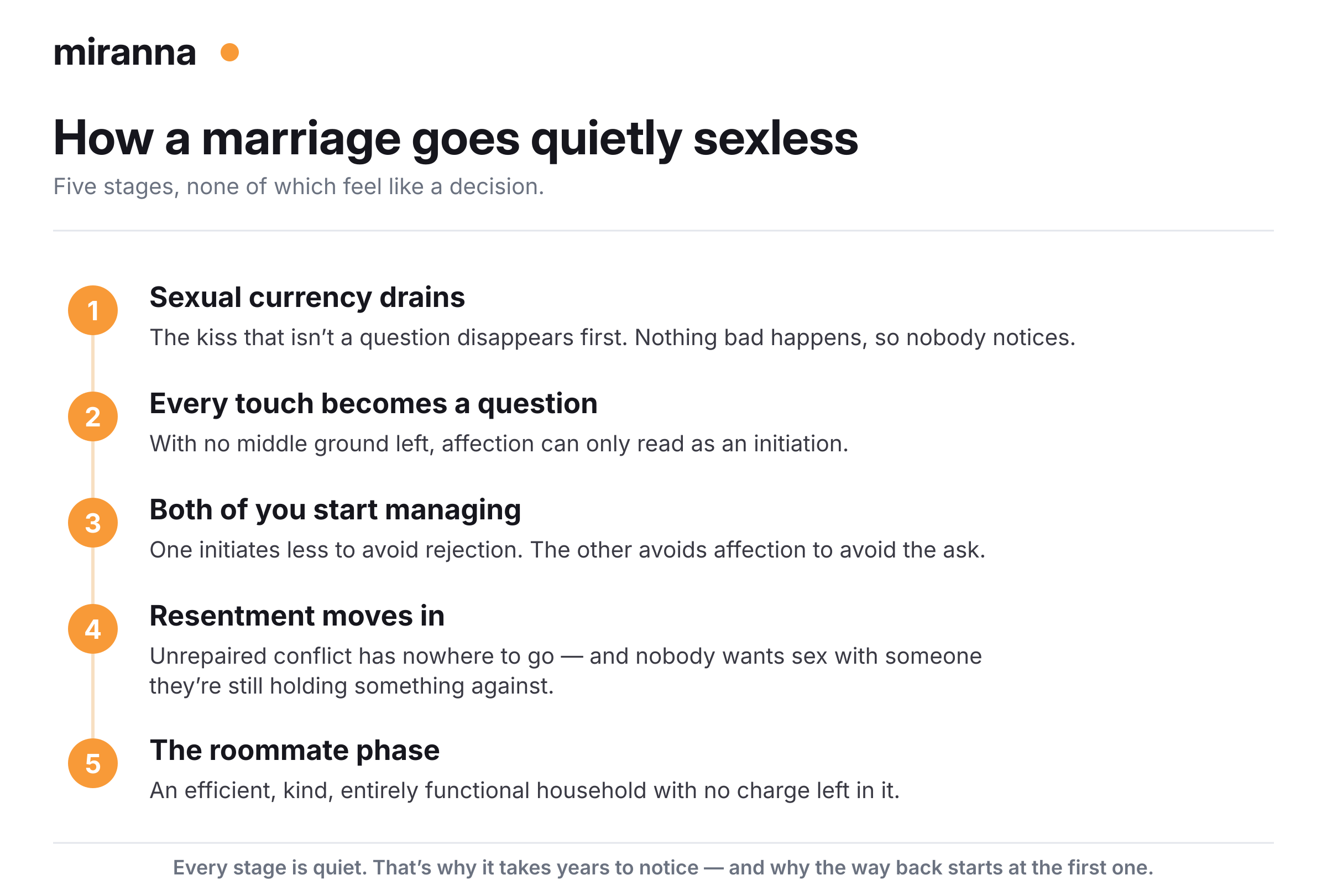 Five stages of a marriage becoming sexless, from sexual currency draining to the roommate phase