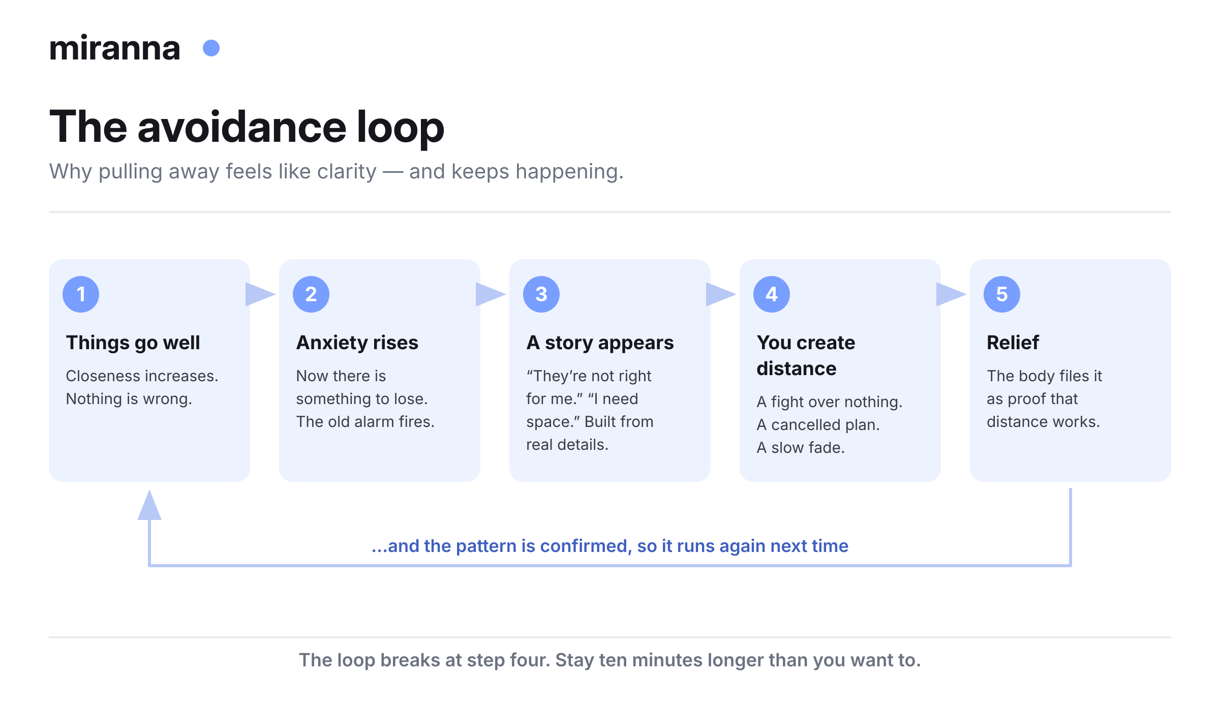 The avoidance loop: closeness, anxiety, a story, distance, relief — and the pattern repeating
