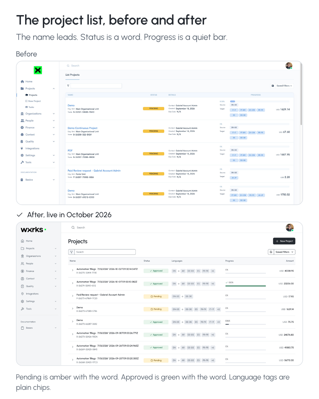 The wxrks project list before and after the redesign. The name leads, status is a word, progress is a quiet bar.