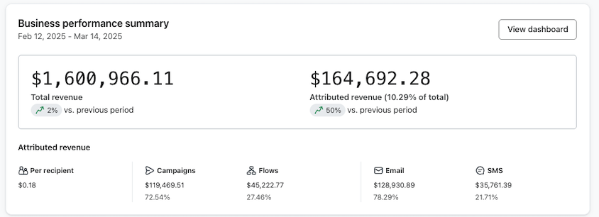 Klaviyo business performance summary: $1,600,966.11 total revenue and $164,692.28 attributed revenue, up 50% versus previous period