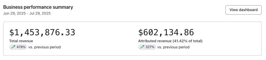 Klaviyo business performance summary: $1,453,876.33 total revenue and $602,134.86 attributed revenue, 41.42% of total, up 327% versus previous period