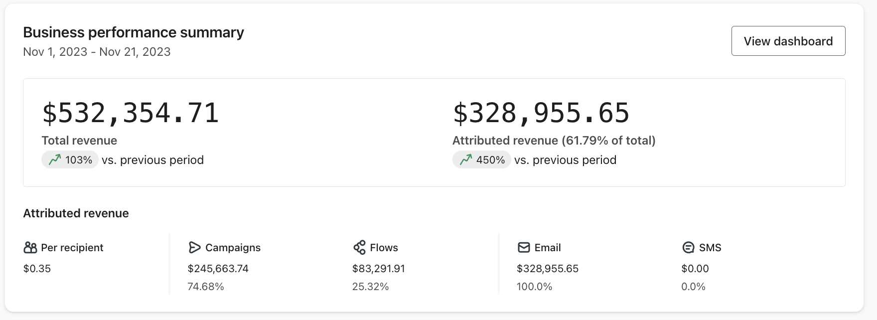 Klaviyo business performance summary: $532,354.71 total revenue and $328,955.65 attributed revenue, 61.79% of total, up 450% versus previous period