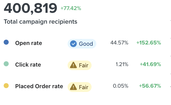 Klaviyo campaign performance: 400,819 total campaign recipients up 77.42%, open rate 44.57% up 152.65%, click rate 1.21% up 41.69%, placed order rate 0.05% up 56.67%