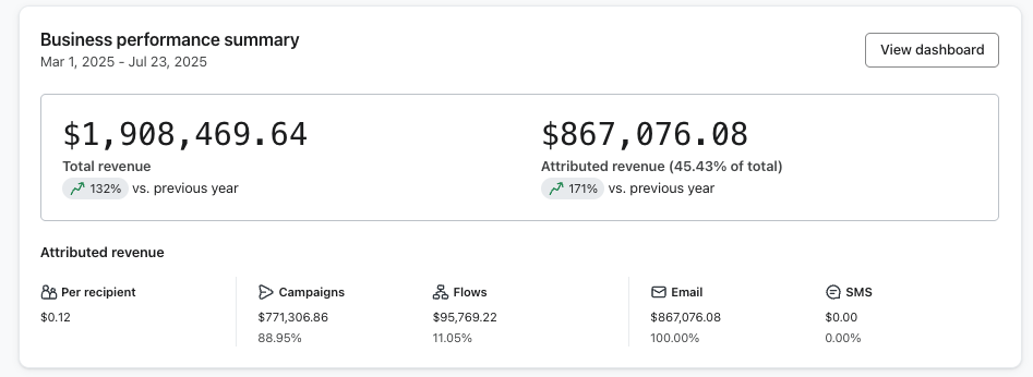 Klaviyo business performance summary: $1,908,469.64 total revenue and $867,076.08 attributed revenue, 45.43% of total, up 171% versus previous year