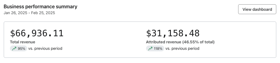 Klaviyo business performance summary: $66,936.11 total revenue and $31,158.48 attributed revenue, 46.55% of total, up 118% versus previous period